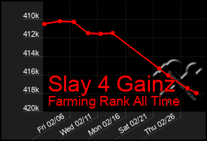 Total Graph of Slay 4 Gainz