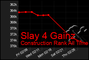 Total Graph of Slay 4 Gainz