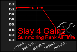 Total Graph of Slay 4 Gainz