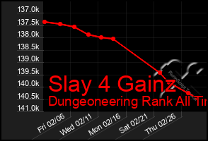 Total Graph of Slay 4 Gainz