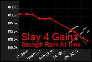 Total Graph of Slay 4 Gainz