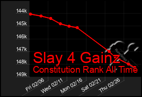 Total Graph of Slay 4 Gainz