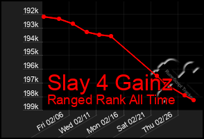 Total Graph of Slay 4 Gainz