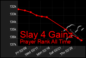 Total Graph of Slay 4 Gainz