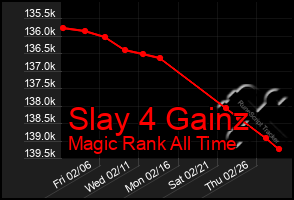 Total Graph of Slay 4 Gainz