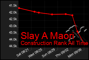 Total Graph of Slay A Maori