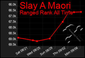 Total Graph of Slay A Maori