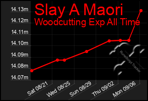 Total Graph of Slay A Maori