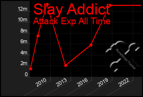 Total Graph of Slay Addict