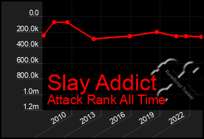 Total Graph of Slay Addict