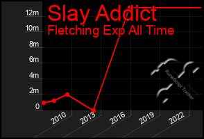 Total Graph of Slay Addict