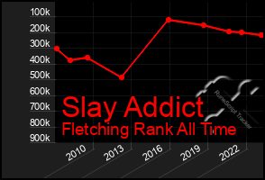 Total Graph of Slay Addict