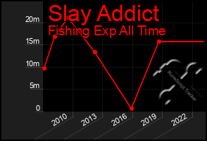 Total Graph of Slay Addict