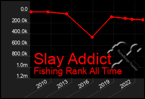 Total Graph of Slay Addict