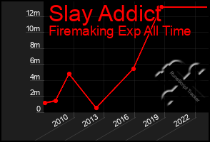 Total Graph of Slay Addict