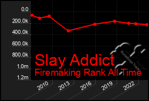 Total Graph of Slay Addict