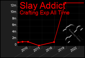 Total Graph of Slay Addict