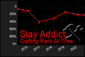 Total Graph of Slay Addict