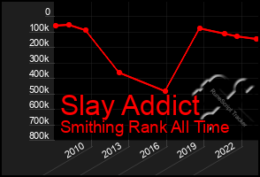 Total Graph of Slay Addict