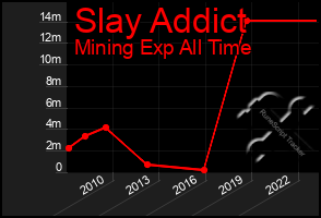 Total Graph of Slay Addict