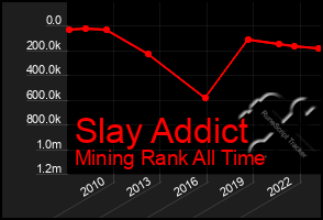 Total Graph of Slay Addict