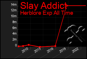 Total Graph of Slay Addict