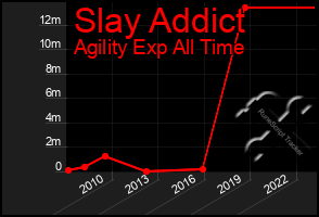 Total Graph of Slay Addict