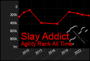 Total Graph of Slay Addict