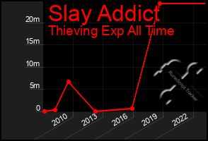 Total Graph of Slay Addict