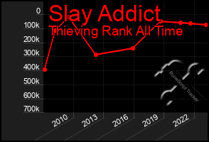 Total Graph of Slay Addict