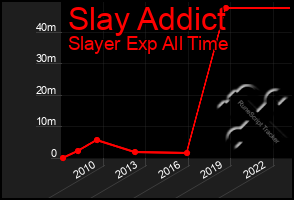 Total Graph of Slay Addict