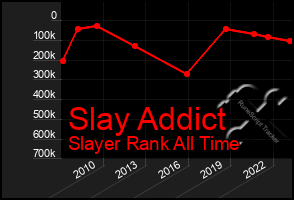 Total Graph of Slay Addict