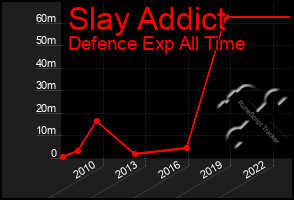 Total Graph of Slay Addict