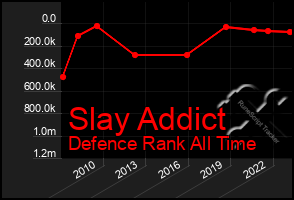 Total Graph of Slay Addict