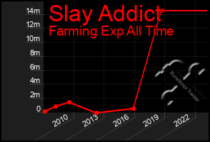 Total Graph of Slay Addict