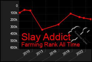 Total Graph of Slay Addict