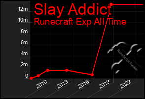 Total Graph of Slay Addict