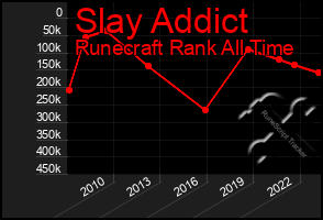 Total Graph of Slay Addict