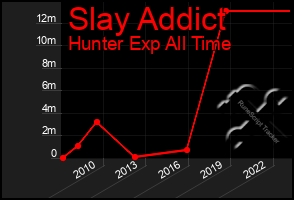 Total Graph of Slay Addict