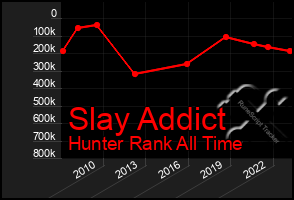 Total Graph of Slay Addict