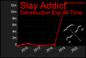 Total Graph of Slay Addict