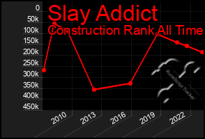 Total Graph of Slay Addict