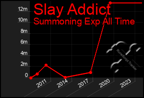 Total Graph of Slay Addict