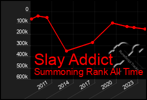 Total Graph of Slay Addict