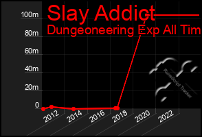 Total Graph of Slay Addict