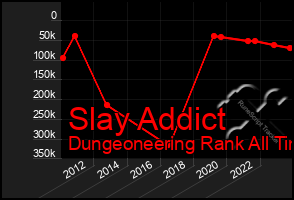 Total Graph of Slay Addict