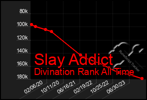 Total Graph of Slay Addict