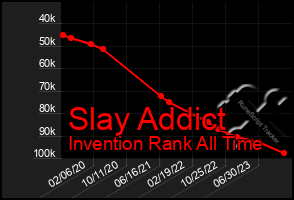 Total Graph of Slay Addict