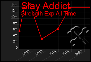 Total Graph of Slay Addict