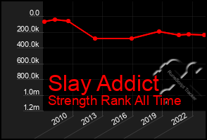 Total Graph of Slay Addict